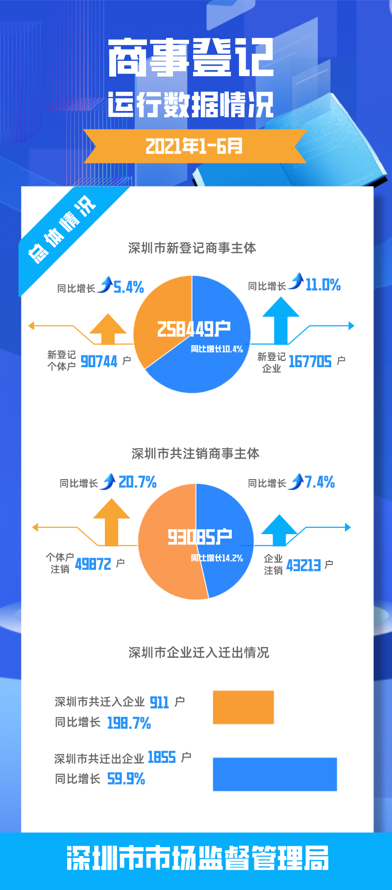 深圳市2021年1-6月商事登記運行數(shù)據(jù)情況.png